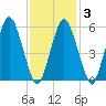 Bournedale tide chart for Monday, February 3, 2025