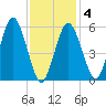 Bournedale tide chart for Tuesday, February 4, 2025