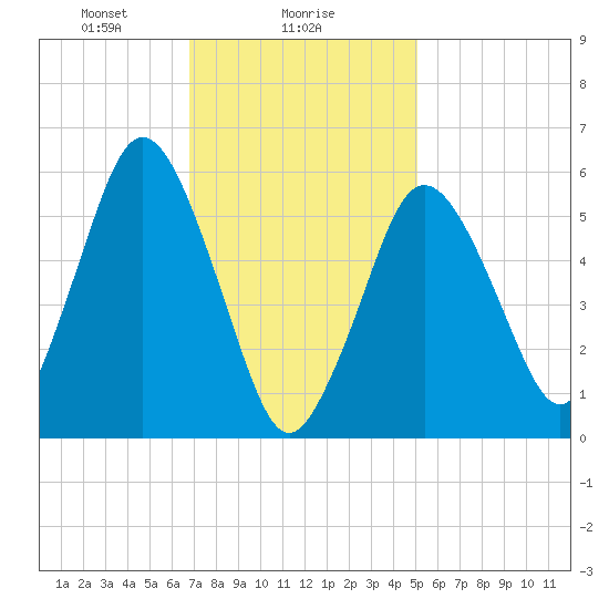 Bournedale tide chart for Thursday, February 6, 2025