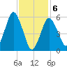 Bournedale tide chart for Thursday, February 6, 2025