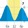 Bournedale tide chart for Friday, February 7, 2025