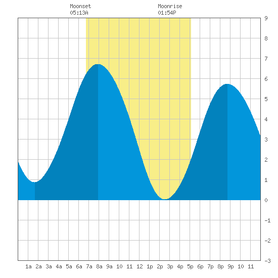 Bournedale tide chart for Sunday, February 9, 2025