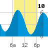 Bournedale tide chart for Monday, March 10, 2025