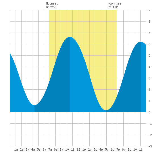 Bournedale tide chart for Wednesday, March 12, 2025