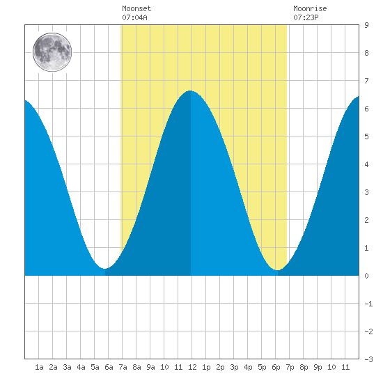 Bournedale tide chart for Friday, March 14, 2025