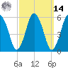 Bournedale tide chart for Friday, March 14, 2025