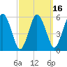 Bournedale tide chart for Sunday, March 16, 2025
