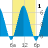 Bournedale tide chart for Saturday, March 1, 2025