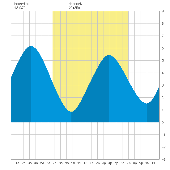 Bournedale tide chart for Thursday, March 20, 2025
