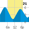 Bournedale tide chart for Friday, March 21, 2025