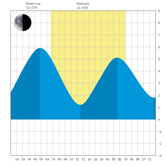 Bournedale tide chart for Saturday, March 22, 2025
