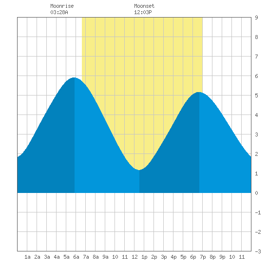 Bournedale tide chart for Sunday, March 23, 2025