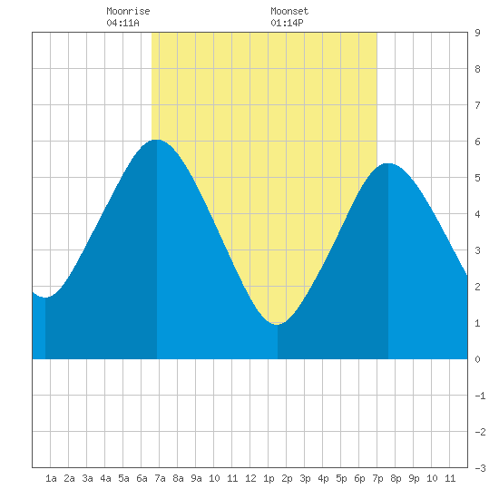 Bournedale tide chart for Monday, March 24, 2025