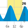 Bournedale tide chart for Wednesday, March 26, 2025