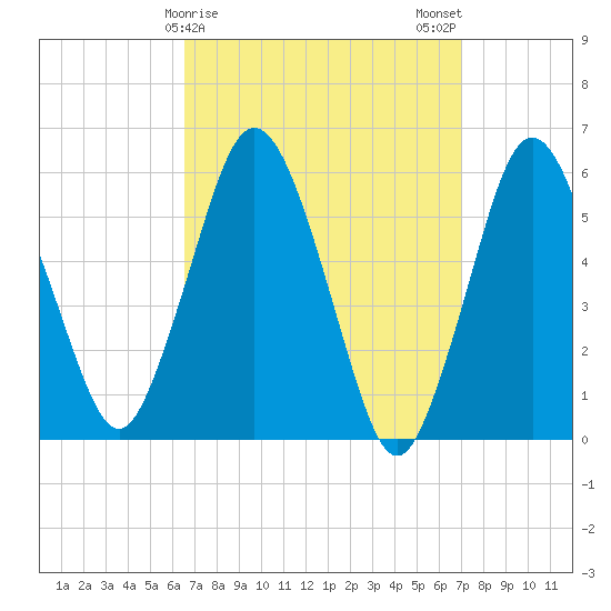 Bournedale tide chart for Thursday, March 27, 2025