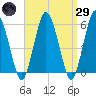 Bournedale tide chart for Saturday, March 29, 2025