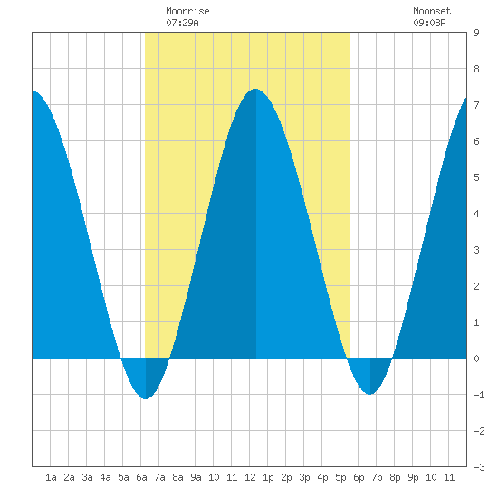 Bournedale tide chart for Sunday, March 2, 2025