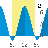 Bournedale tide chart for Sunday, March 2, 2025
