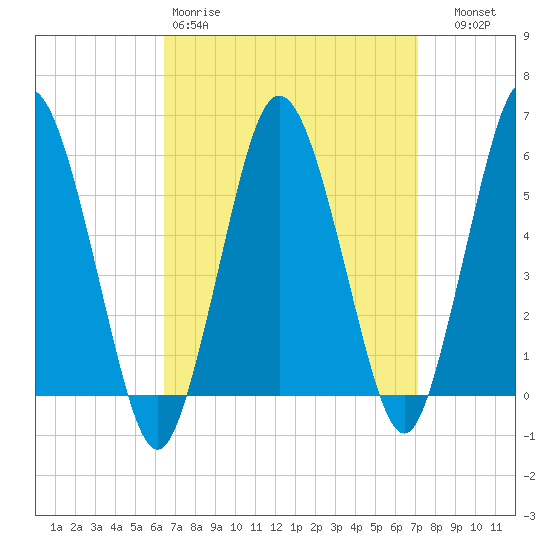 Bournedale tide chart for Sunday, March 30, 2025