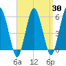 Bournedale tide chart for Sunday, March 30, 2025