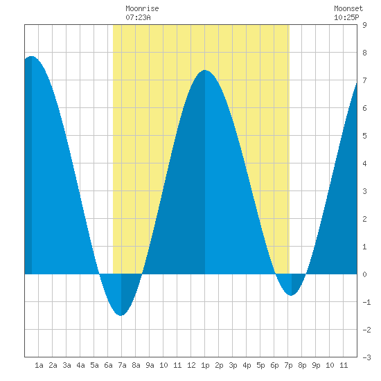 Bournedale tide chart for Monday, March 31, 2025