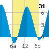 Bournedale tide chart for Monday, March 31, 2025