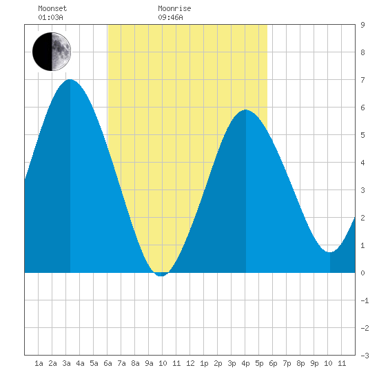 Bournedale tide chart for Thursday, March 6, 2025