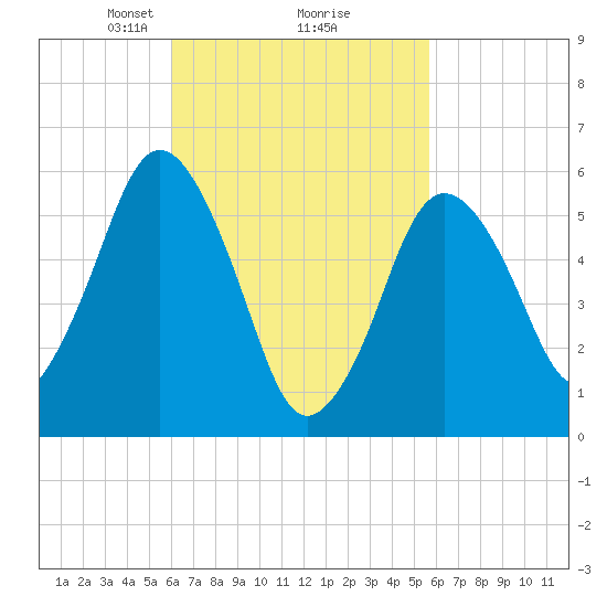 Bournedale tide chart for Saturday, March 8, 2025