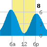 Bournedale tide chart for Saturday, March 8, 2025