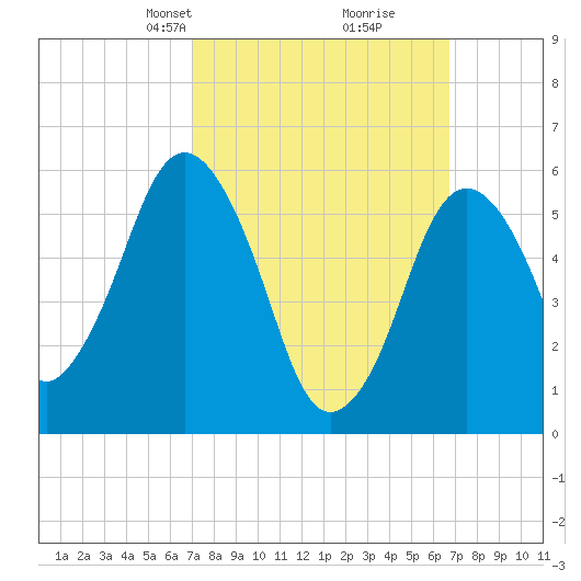 Bournedale tide chart for Sunday, March 9, 2025