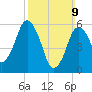 Bournedale tide chart for Sunday, March 9, 2025