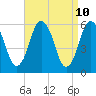 Bournedale tide chart for Thursday, April 10, 2025