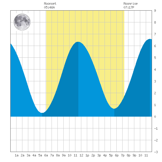 Bournedale tide chart for Saturday, April 12, 2025