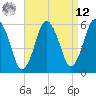 Bournedale tide chart for Saturday, April 12, 2025