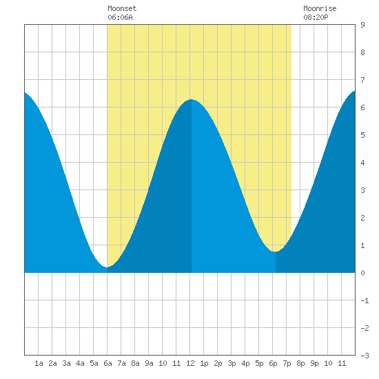 Bournedale tide chart for Sunday, April 13, 2025