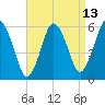Bournedale tide chart for Sunday, April 13, 2025