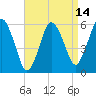 Bournedale tide chart for Monday, April 14, 2025