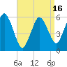 Bournedale tide chart for Wednesday, April 16, 2025