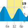 Bournedale tide chart for Saturday, April 19, 2025