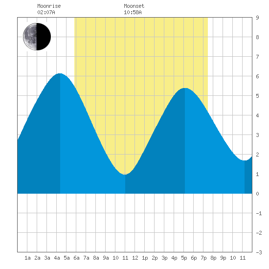 Bournedale tide chart for Sunday, April 20, 2025