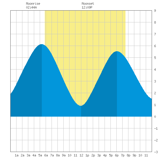Bournedale tide chart for Monday, April 21, 2025