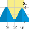 Bournedale tide chart for Monday, April 21, 2025