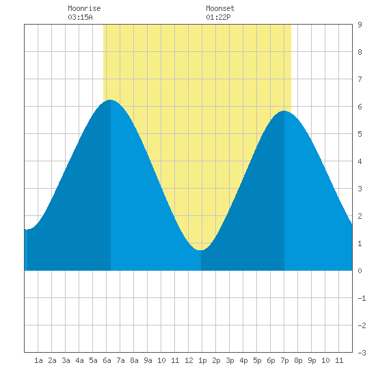Bournedale tide chart for Tuesday, April 22, 2025