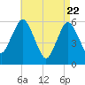 Bournedale tide chart for Tuesday, April 22, 2025