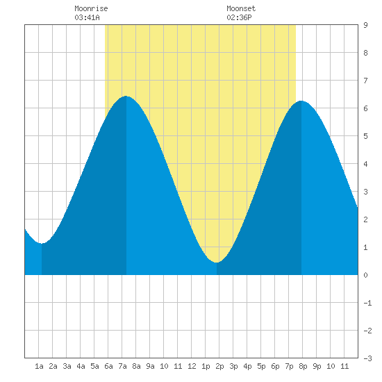 Bournedale tide chart for Wednesday, April 23, 2025