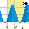 Bournedale tide chart for Saturday, April 26, 2025
