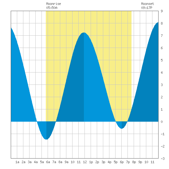 Bournedale tide chart for Monday, April 28, 2025