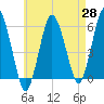 Bournedale tide chart for Monday, April 28, 2025