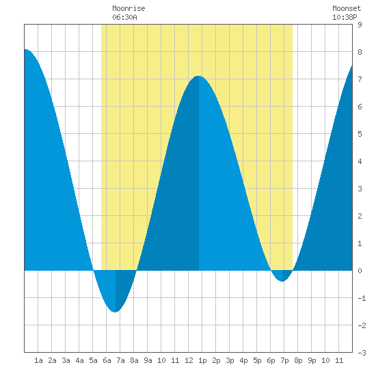 Bournedale tide chart for Tuesday, April 29, 2025