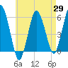Bournedale tide chart for Tuesday, April 29, 2025